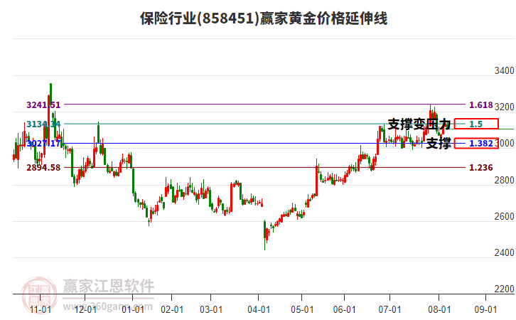保險(xiǎn)行業(yè)板塊黃金價(jià)格延伸線工具