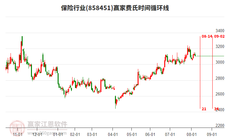 保險(xiǎn)行業(yè)板塊費(fèi)氏時(shí)間循環(huán)線工具