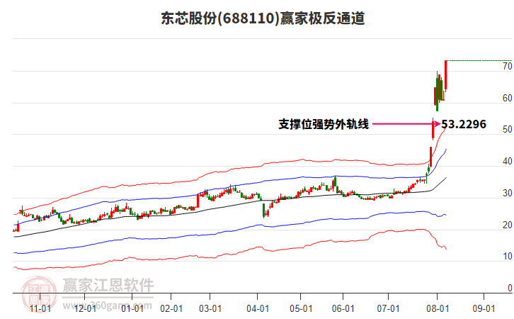 688110東芯股份贏家極反通道工具 688110東芯股份贏家極反通道工具