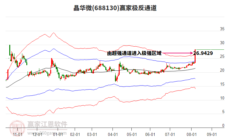 688130晶華微贏家極反通道工具
