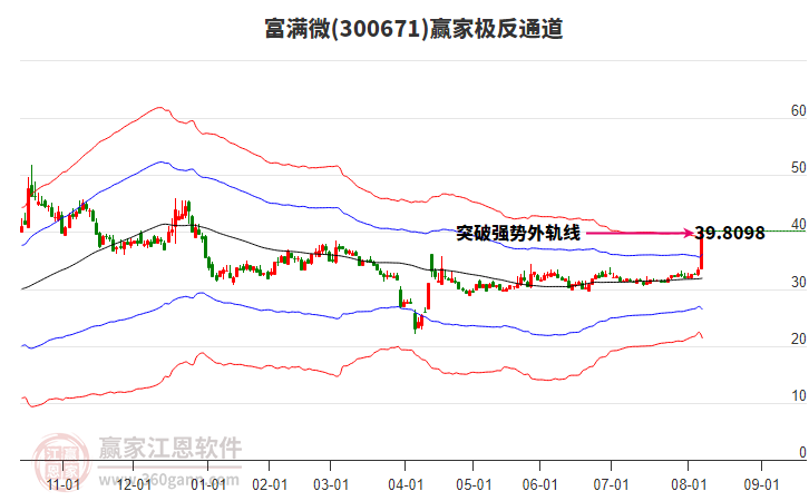 300671富滿微贏家極反通道工具 300671富滿微贏家極反通道工具