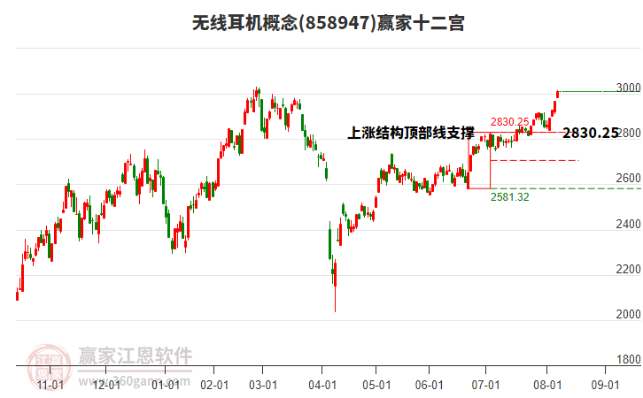 858947無線耳機贏家十二宮工具