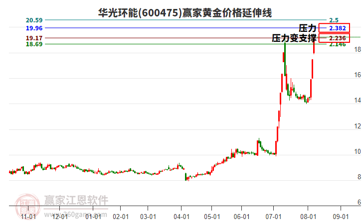 600475華光環(huán)能黃金價格延伸線工具