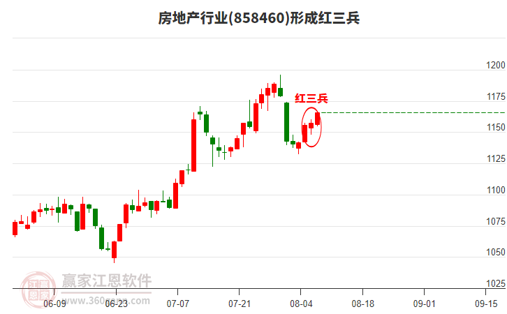 房地产行业延续多头趋势耐心等待时间窗，主要股票一览（附名单）