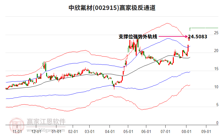 002915中欣氟材贏家極反通道工具