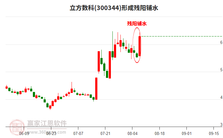 立方數科300344形成殘陽鋪水形態(tài) 立方數科300344形成殘陽鋪水形態(tài)