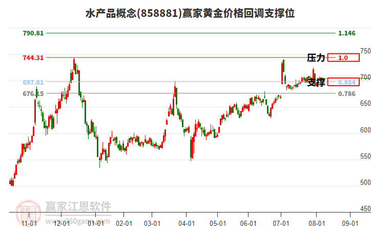 水產(chǎn)品概念板塊黃金價格回調(diào)支撐位工具 水產(chǎn)品概念板塊黃金價格回調(diào)支撐位工具