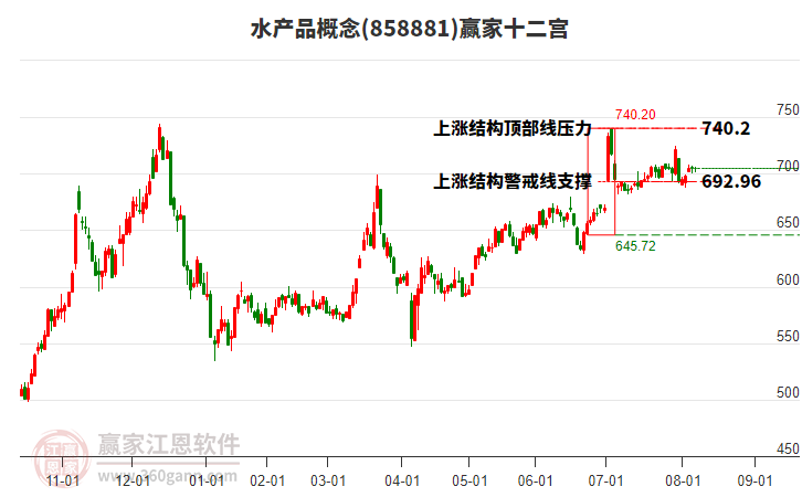 858881水產(chǎn)品贏家十二宮工具 858881水產(chǎn)品贏家十二宮工具