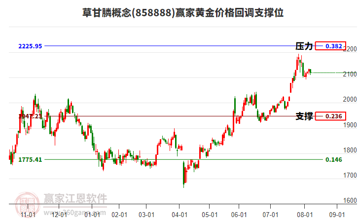 草甘膦概念板塊黃金價格回調(diào)支撐位工具 草甘膦概念板塊黃金價格回調(diào)支撐位工具