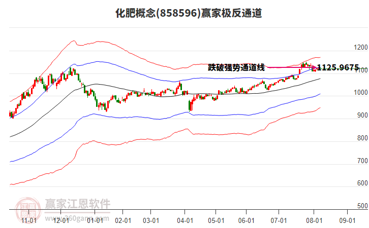 858596化肥贏家極反通道工具