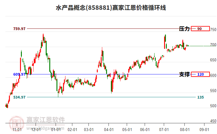 水產(chǎn)品概念板塊江恩價格循環(huán)線工具