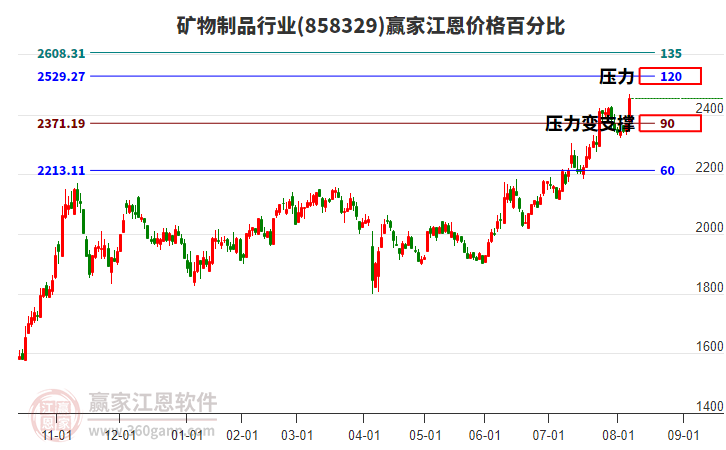 礦物制品行業(yè)江恩價(jià)格百分比工具