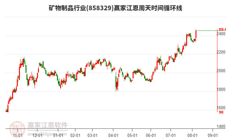 礦物制品行業(yè)江恩周天時(shí)間循環(huán)線工具