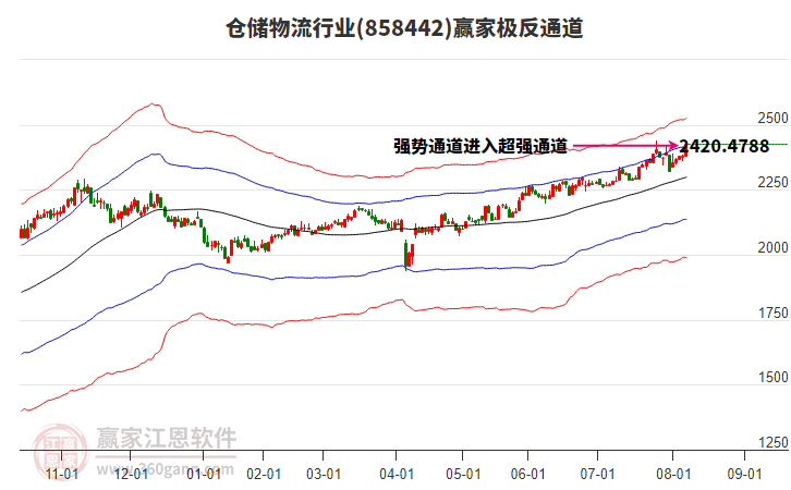 858442倉儲(chǔ)物流贏家極反通道工具
