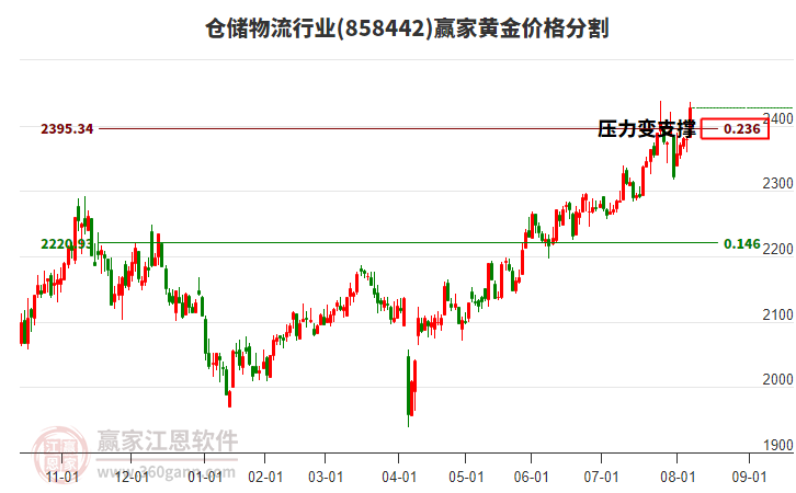 倉儲物流行業(yè)黃金價(jià)格分割工具 倉儲物流行業(yè)黃金價(jià)格分割工具