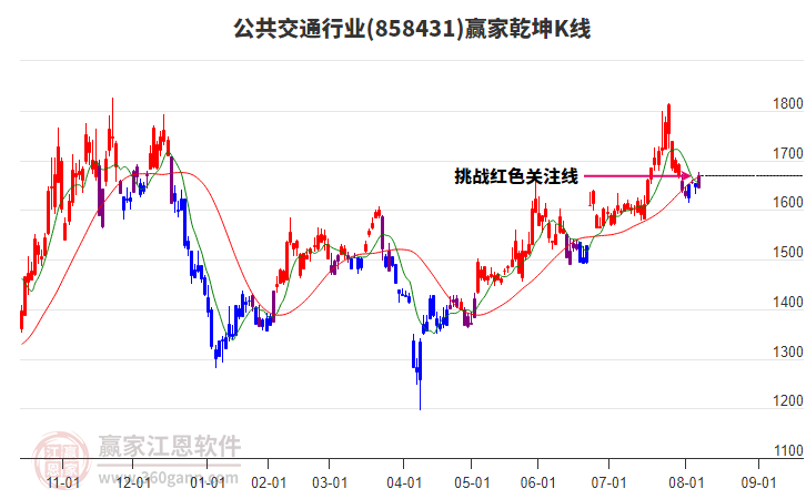 858431公共交通贏家乾坤K線工具 858431公共交通贏家乾坤K線工具