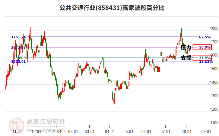 公共交通行業(yè)波段百分比工具 公共交通行業(yè)波段百分比工具