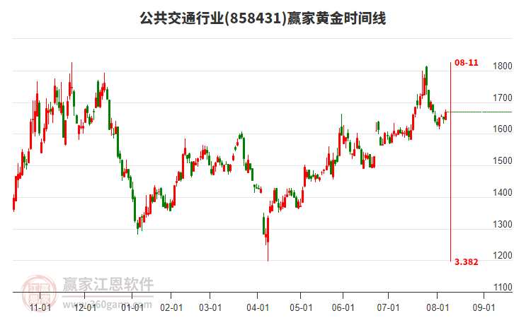 公共交通行業(yè)黃金時間周期線工具 公共交通行業(yè)黃金時間周期線工具
