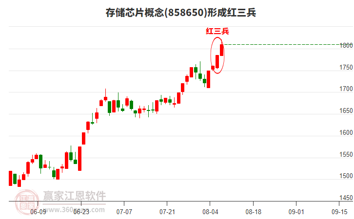 存儲芯片形成形態(tài) 存儲芯片形成頂部紅三兵形態(tài)