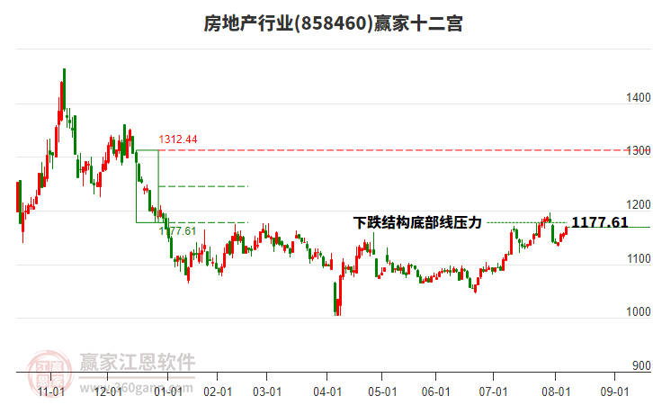 858460房地產(chǎn)贏家十二宮工具