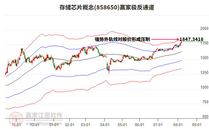 858650存儲芯片贏家極反通道工具