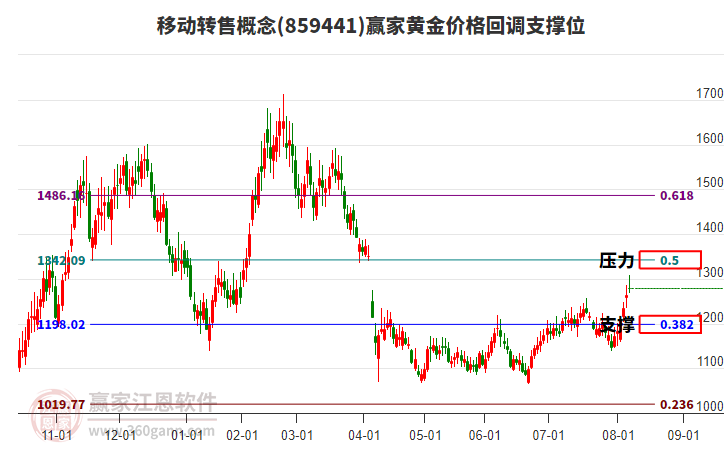移動轉(zhuǎn)售概念黃金價格回調(diào)支撐位工具 移動轉(zhuǎn)售概念黃金價格回調(diào)支撐位工具