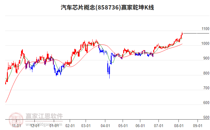 858736汽車芯片贏家乾坤K線工具