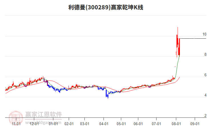 300289利德曼贏家乾坤K線工具