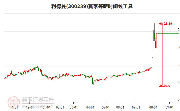 300289利德曼等距時(shí)間周期線工具