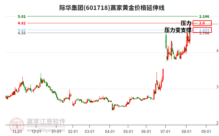 601718際華集團(tuán)黃金價(jià)格延伸線工具