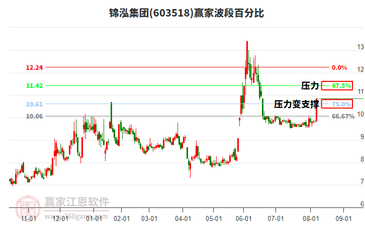 603518錦泓集團贏家波段百分比工具
