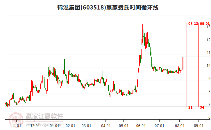 603518錦泓集團贏家費氏時間循環(huán)線工具