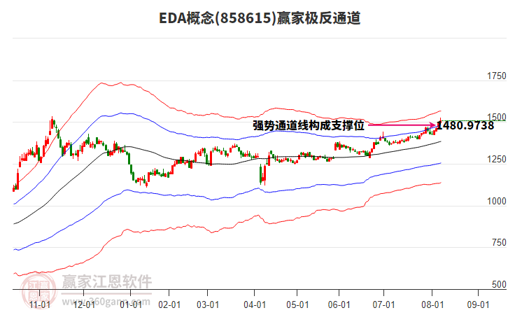 858615EDA贏家極反通道工具