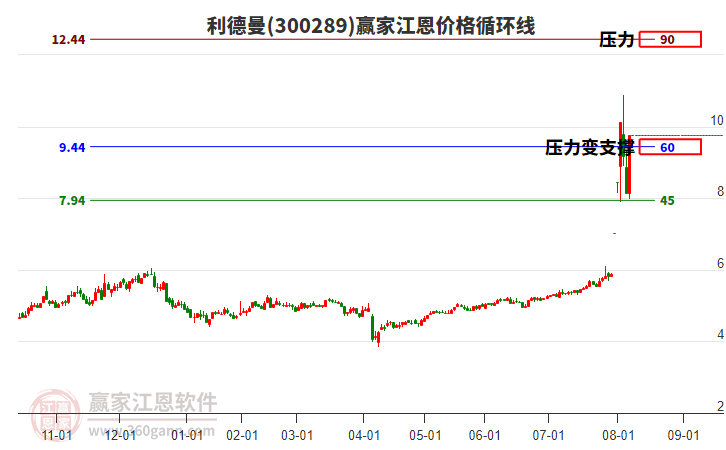 300289利德曼江恩價(jià)格循環(huán)線工具
