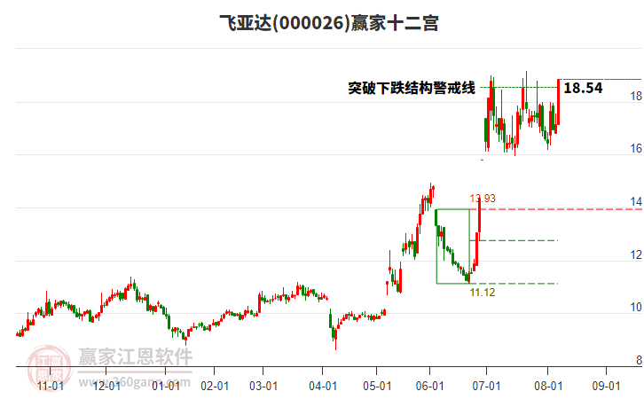 000026飛亞達(dá)贏家十二宮工具