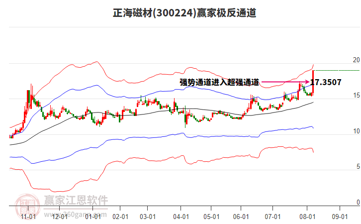 300224正海磁材贏家極反通道工具