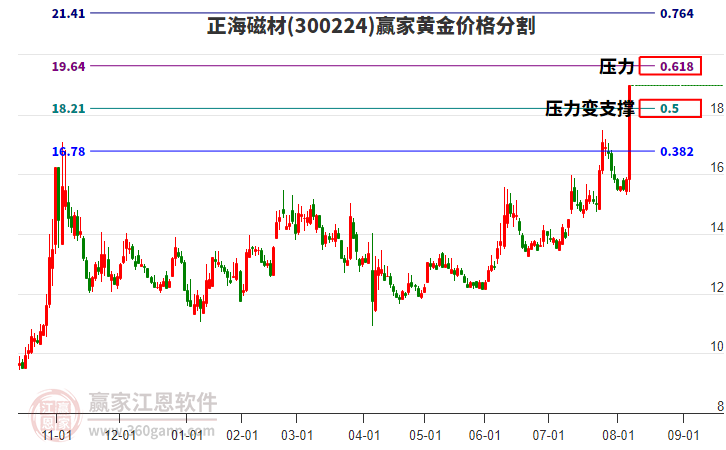 300224正海磁材黃金價格分割工具