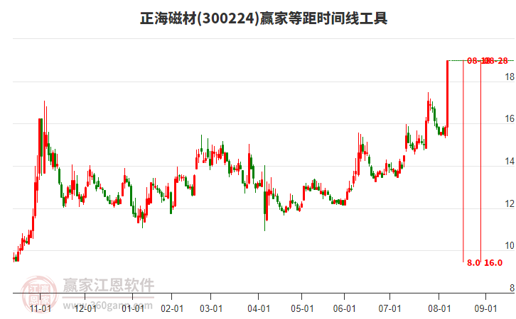 300224正海磁材等距時間周期線工具