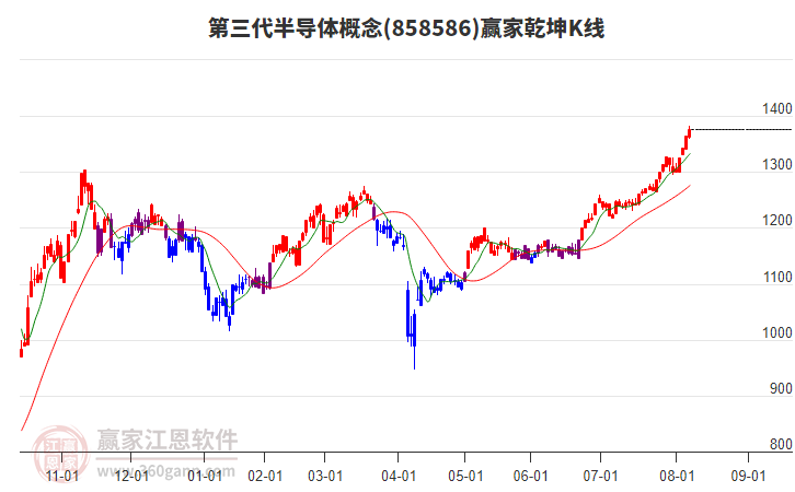 858586第三代半導體贏家乾坤K線工具 858586第三代半導體贏家乾坤K線工具