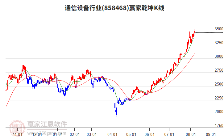 858468通信設(shè)備贏家乾坤K線工具 858468通信設(shè)備贏家乾坤K線工具