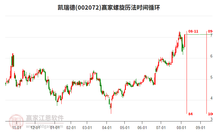002072凱瑞德螺旋歷法時間循環(huán)工具