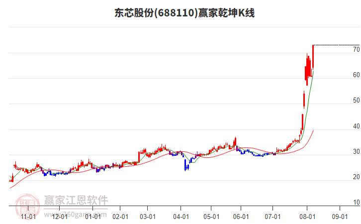 688110東芯股份贏家乾坤K線工具