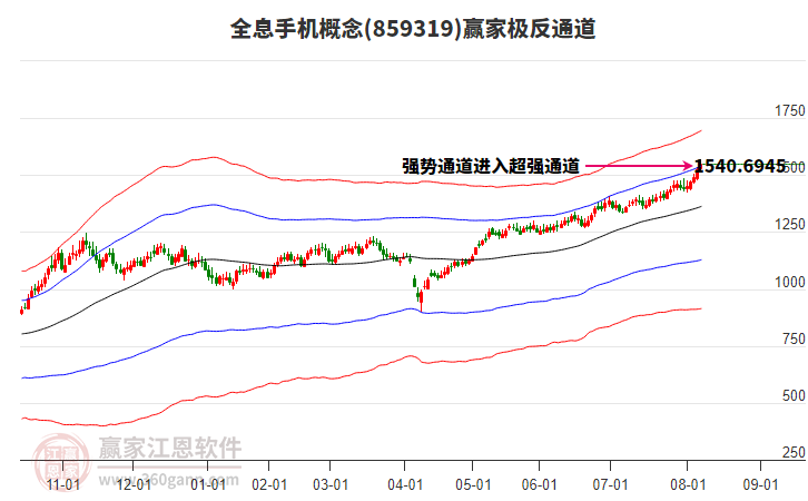 859319全息手機贏家極反通道工具