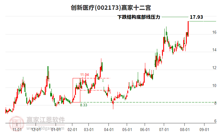 002173創(chuàng)新醫(yī)療贏家十二宮工具