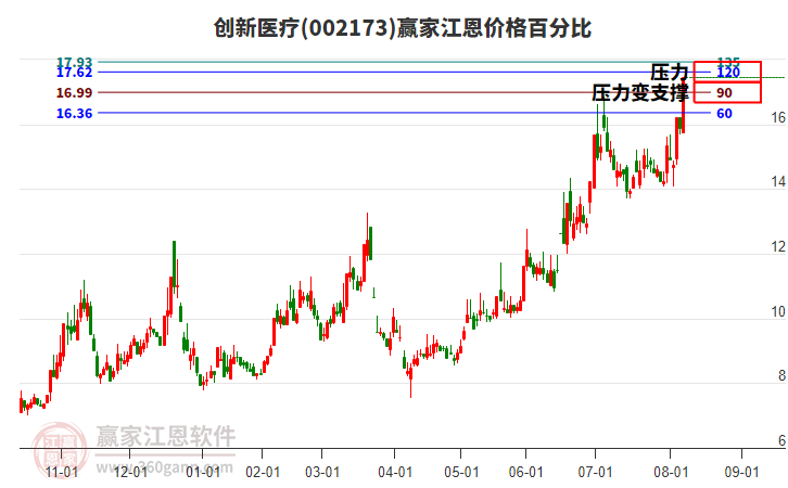 002173創(chuàng)新醫(yī)療江恩價格百分比工具