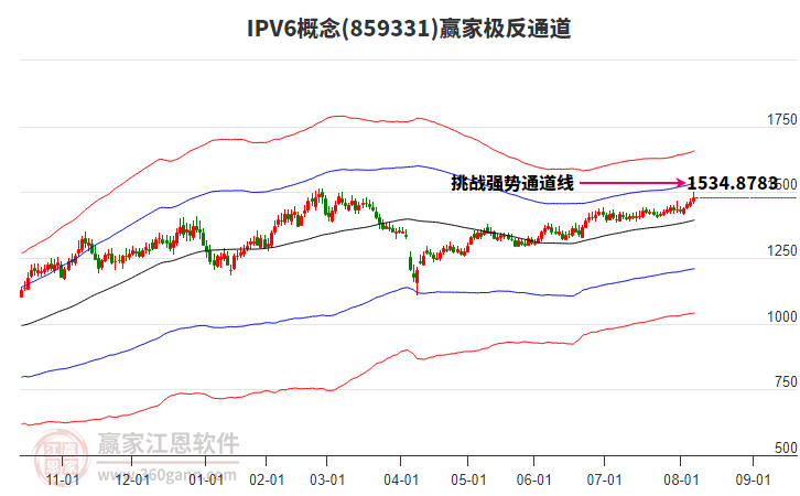859331IPV6贏家極反通道工具