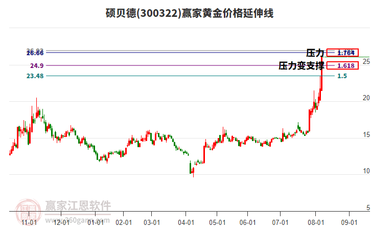 300322碩貝德黃金價格延伸線工具