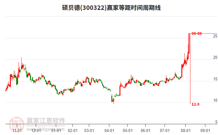 300322碩貝德等距時(shí)間周期線工具