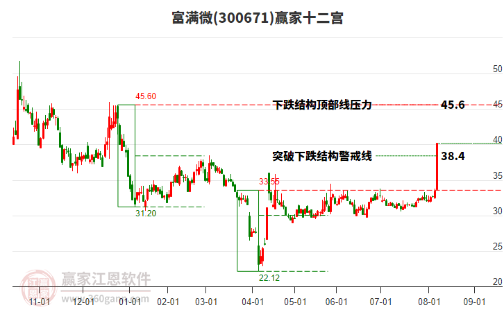 300671富滿微贏家十二宮工具 300671富滿微贏家十二宮工具