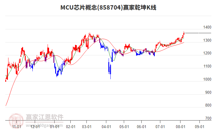 858704MCU芯片贏家乾坤K線工具 858704MCU芯片贏家乾坤K線工具